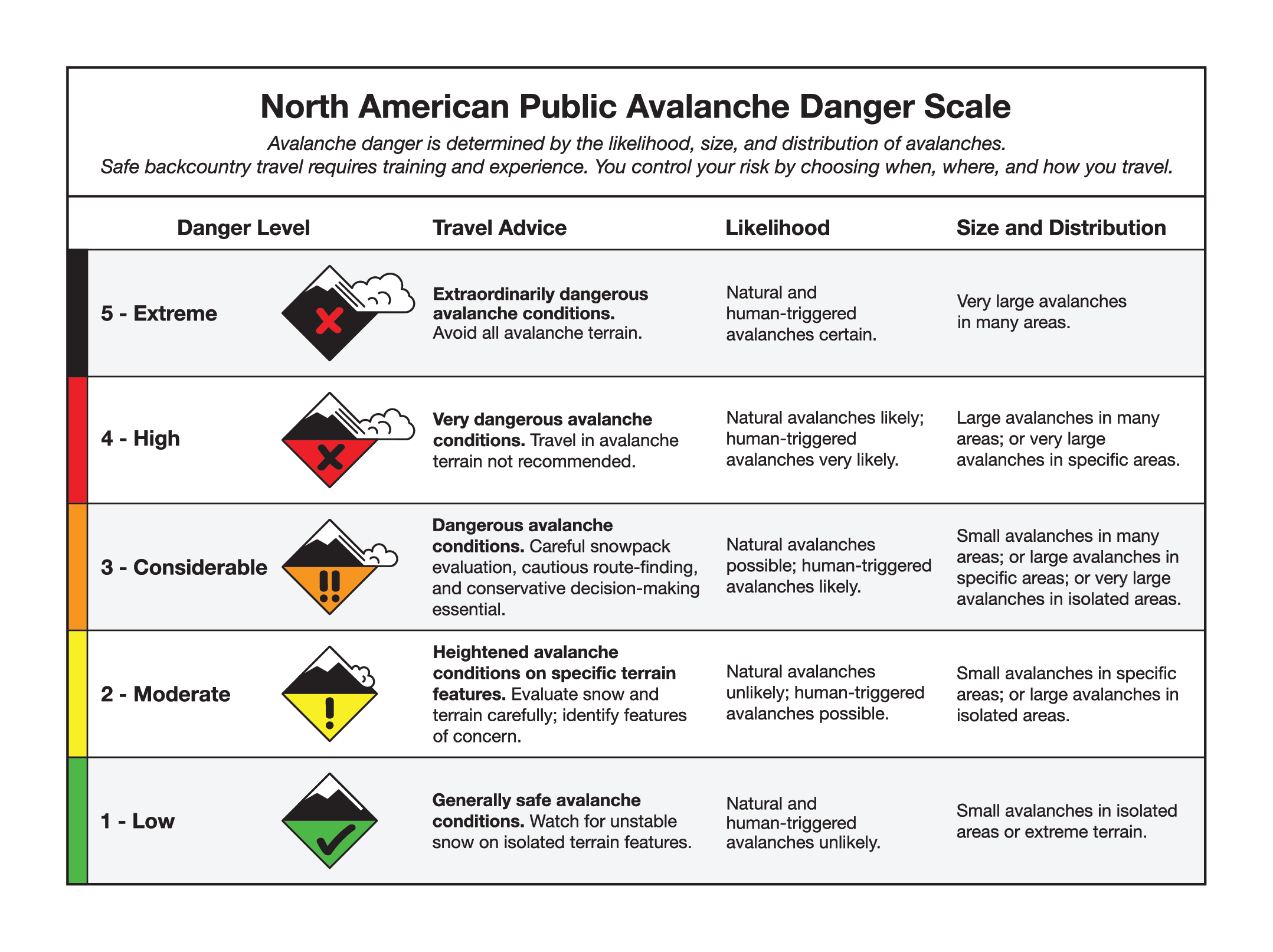 Avalanche Danger Scale Colorado Avalanche Information Center